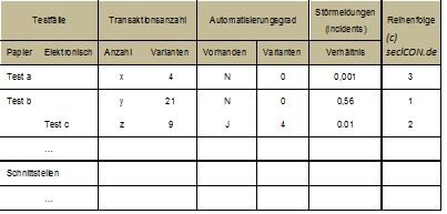 TeTAS - Tabelle